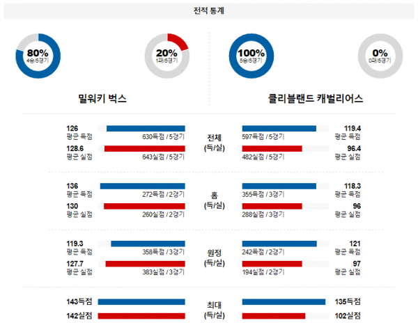 1월 25일 NBA분석 밀워키 vs 클리블랜드 해외농구중계 NBA중계 농구분석