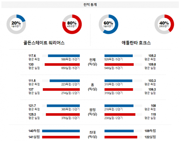 1월 25일 NBA분석 골든스테이트 vs 애틀랜타 해외농구중계 NBA중계 농구분석