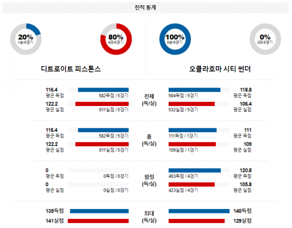 1월 29일 NBA분석 디트로이트 vs 오클라호마시티 해외농구중계 NBA중계 농구분석