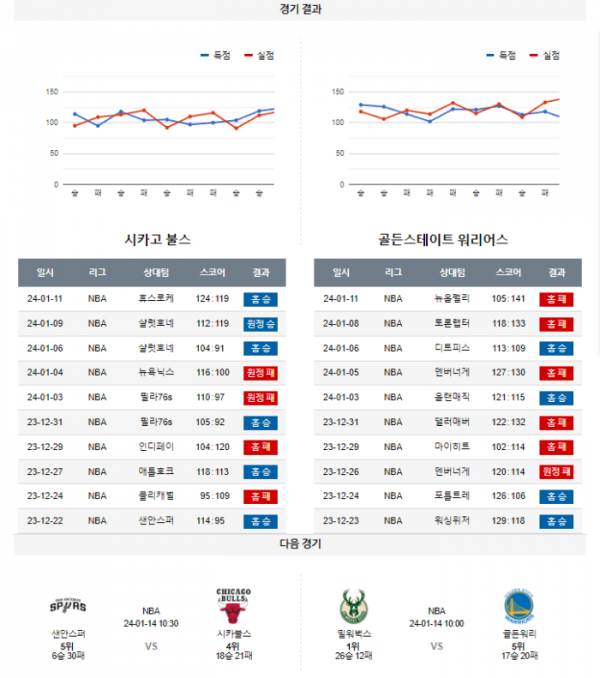 2024년 01월 13일 10시 미국 프로농구 NBA 시카불스 vs 골든워리