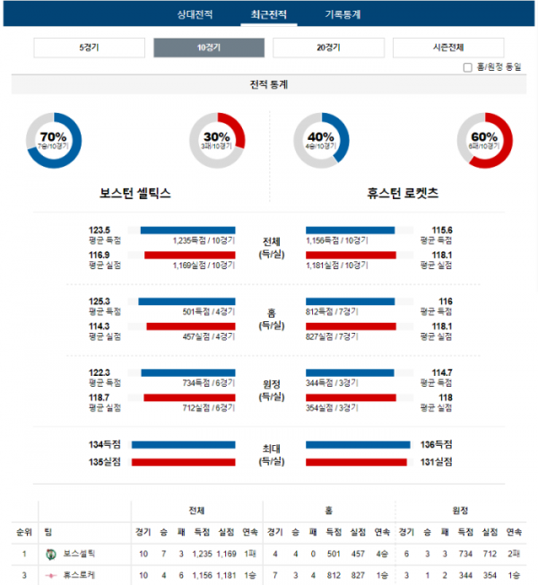 2024년 01월 14일 09시 미국 프로농구 NBA 보스셀틱 vs 휴스로케