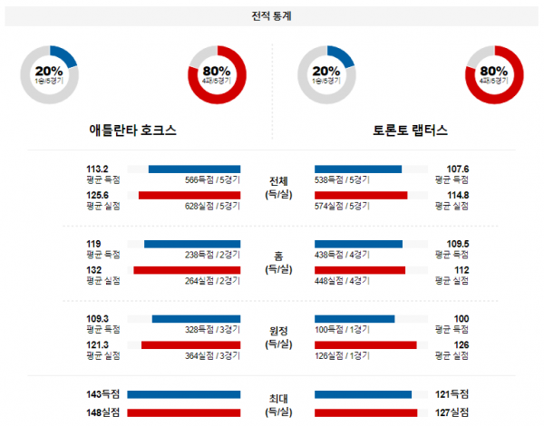 1월 29일 NBA분석 애틀랜타 vs 토론토 해외농구중계 NBA중계 농구분석