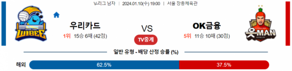 1월 10일 19:00 V-리그 남자 우리카드 vs OK금융그룹 국내배구분석