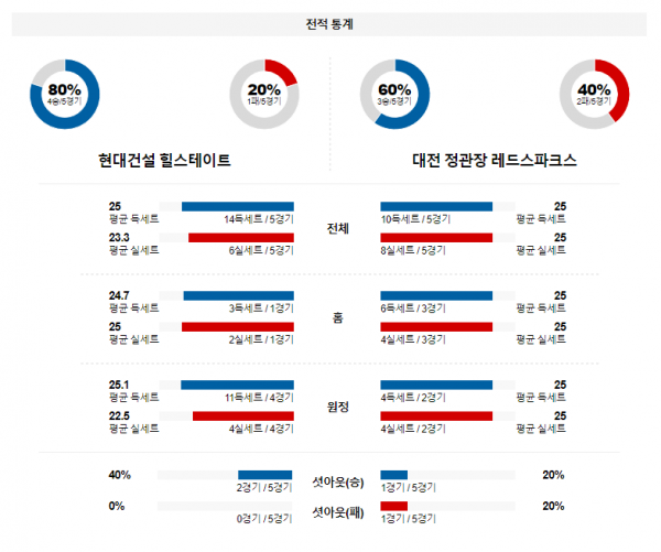 1월 14일 16:00 V-리그 여자 현대건설 vs 대전정관장 국내배구분석