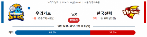 1월 14일 14:00 V-리그 남자 우리카드 vs 한국전력 국내배구분석