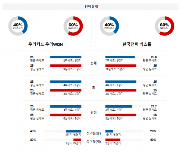 1월 14일 14:00 V-리그 남자 우리카드 vs 한국전력 국내배구분석