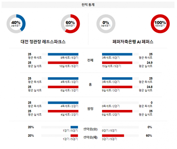 1월 11일 19:00 V-리그 여자 대전정관장 vs 페퍼저축은행 국내배구분석