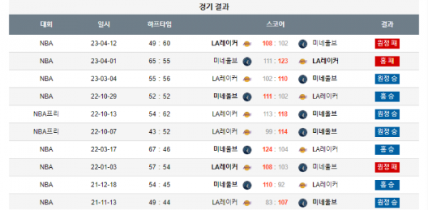 2023년 12월 22일 11시 미국 프로농구 NBA 미네울브 vs LA레이커