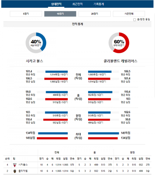 2023년 12월 24일 10시 미국 프로농구 NBA 시카불스 vs 클리캐벌