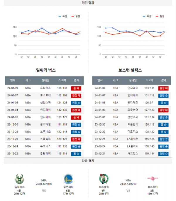 2024년 01월 12일 09시 30분 미국 프로농구 NBA 밀워벅스 vs 보스셀틱