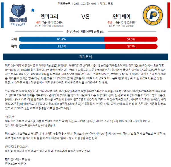 2023년 12월 22일 10시 미국 프로농구 NBA 멤피그리 vs 인디페이