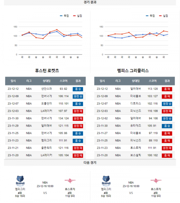 2023년 12월 14일 10시 미국 프로농구 NBA 휴스로케 vs 멤피그리