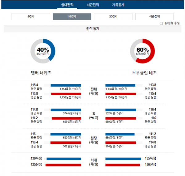 2023년 12월 15일 11시 미국 프로농구 NBA 덴버너게 vs 브루네츠