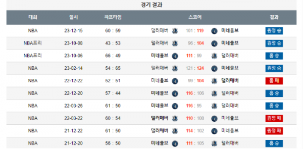 2023년 12월 29일 10시 미국 프로농구 NBA 미네울브 vs 댈러매버