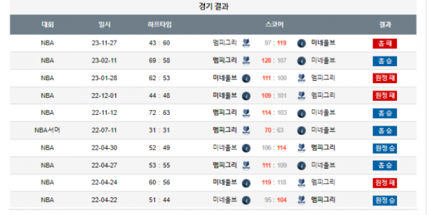 2023년 12월 09일 10시 미국 프로농구 NBA 멤피그리 vs 미네울브