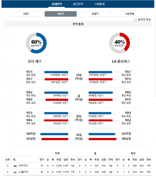 2023년 12월 09일 12시 미국 프로농구 NBA 유타재즈 vs LA클리퍼