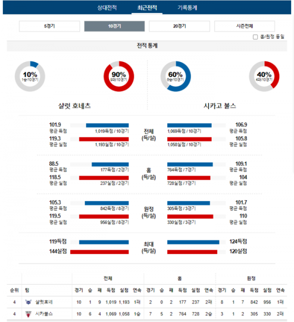 2024년 01월 09일 09시 미국 프로농구 NBA 샬럿호네 vs 시카불스