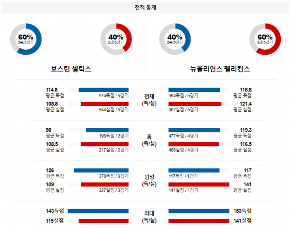 1월 30일 NBA분석 보스턴 vs 뉴올리언스 해외농구중계 NBA중계 농구분석