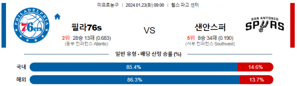 1월 23일 NBA분석 필라델피아 vs 샌안토니오 해외농구중계 NBA중계 농구분석