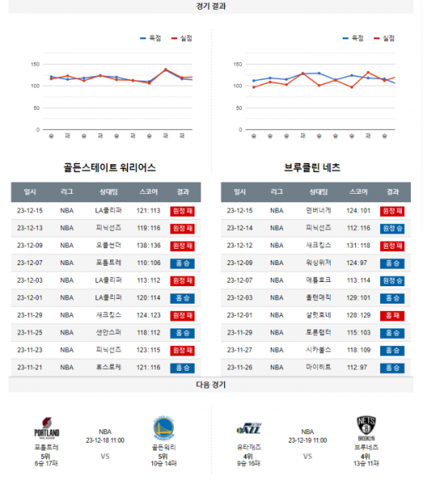 2023년 12월 17일 10시 30분 미국 프로농구 NBA 골든워리 vs 브루네츠