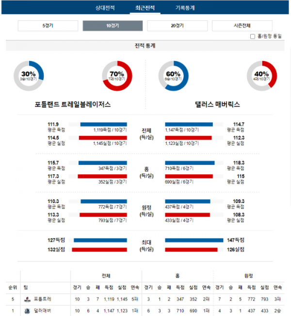 2023년 12월 17일 11시 미국 프로농구 NBA 포틀트레 vs 댈러매버