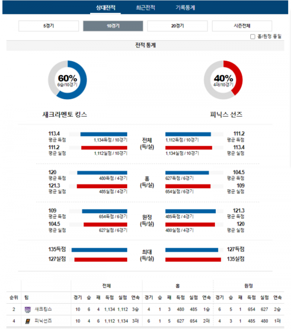 2023년 12월 23일 12시 미국 프로농구 NBA 새크킹스 vs 피닉선즈