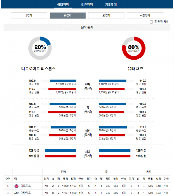 2023년 12월 22일 09시 미국 프로농구 NBA 디트피스 vs 유타재즈