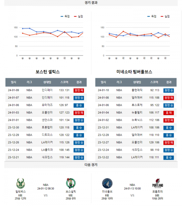 2024년 01월 11일 09시 미국 프로농구 NBA 보스셀틱 vs 미네울브