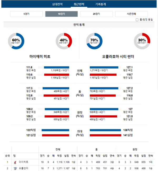 2024년 01월 11일 09시 30분 미국 프로농구 NBA 마이히트 vs 오클썬더