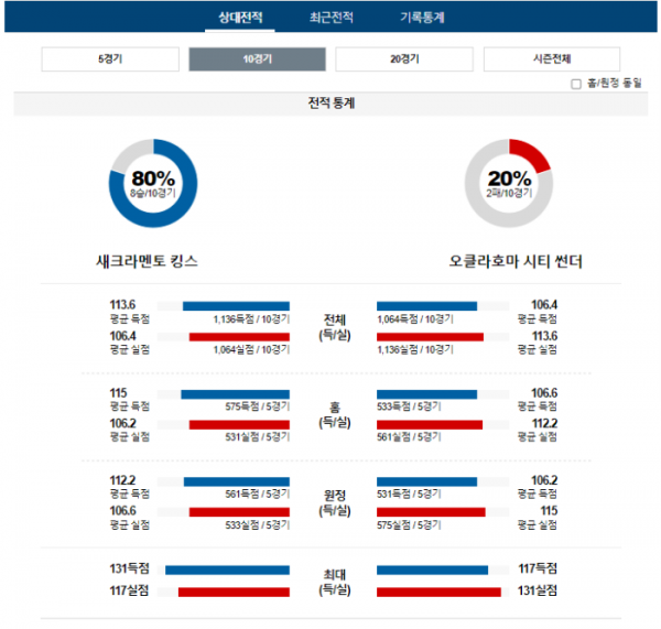 2023년 12월 15일 12시 미국 프로농구 NBA 새크킹스 vs 오클썬더