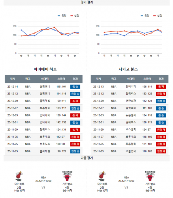 2023년 12월 15일 09시 30분 미국 프로농구 NBA 마이히트 vs 시카불스