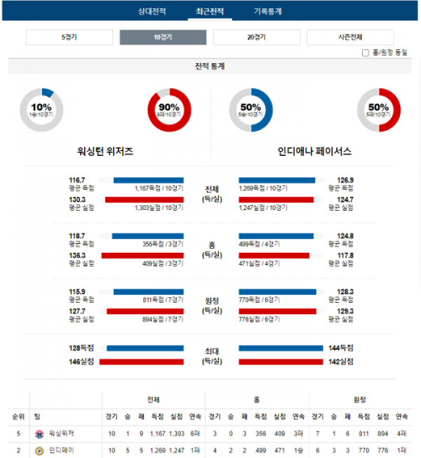 2023년 12월 16일 09시 미국 프로농구 NBA 워싱위저 vs 인디페이