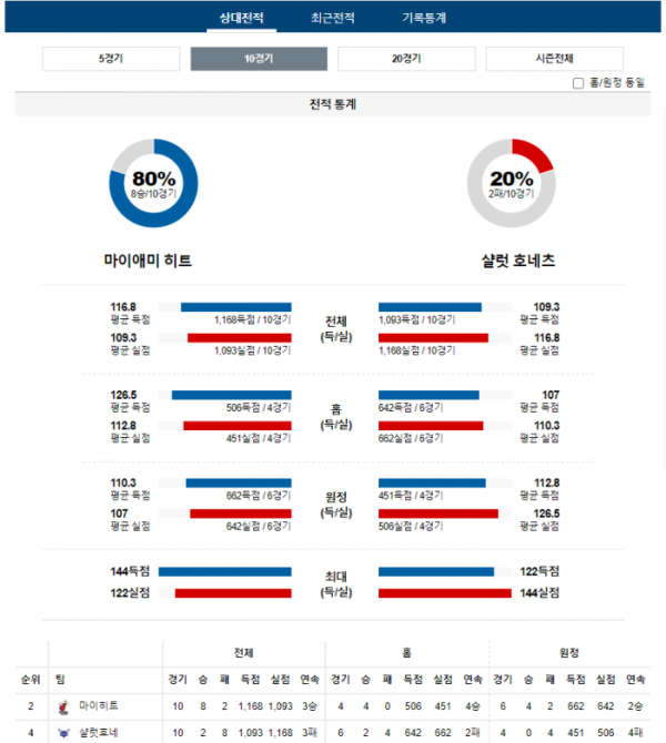 2023년 12월 14일 09시 30분 미국 프로농구 NBA 마이히트 vs 샬럿호네