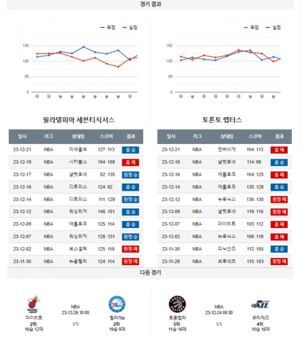 2023년 12월 23일 09시 미국 프로농구 NBA 필라76s vs 토론랩터