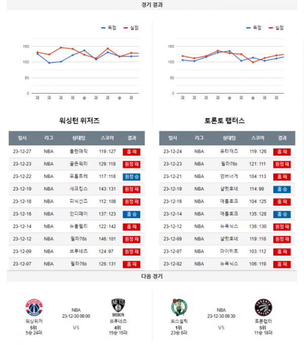 2023년 12월 28일 09시 미국 프로농구 NBA 워싱위저 vs 토론랩터