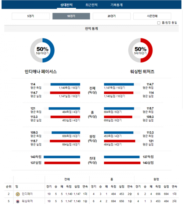 2024년 01월 11일 09시 미국 프로농구 NBA 인디페이 vs 워싱위저