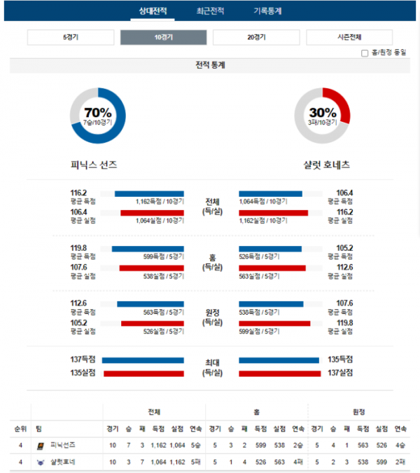 2023년 12월 30일 11시 미국 프로농구 NBA 피닉선즈 vs 샬럿호네