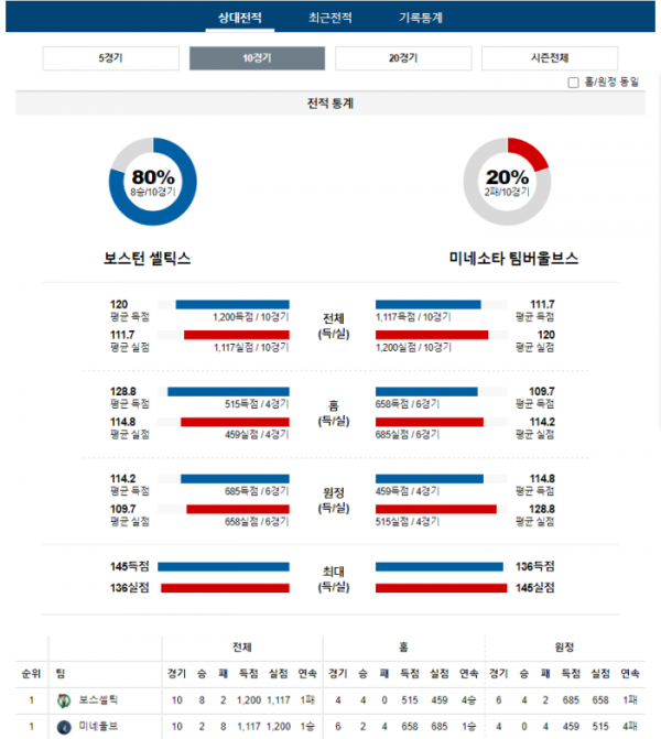 2024년 01월 11일 09시 미국 프로농구 NBA 보스셀틱 vs 미네울브