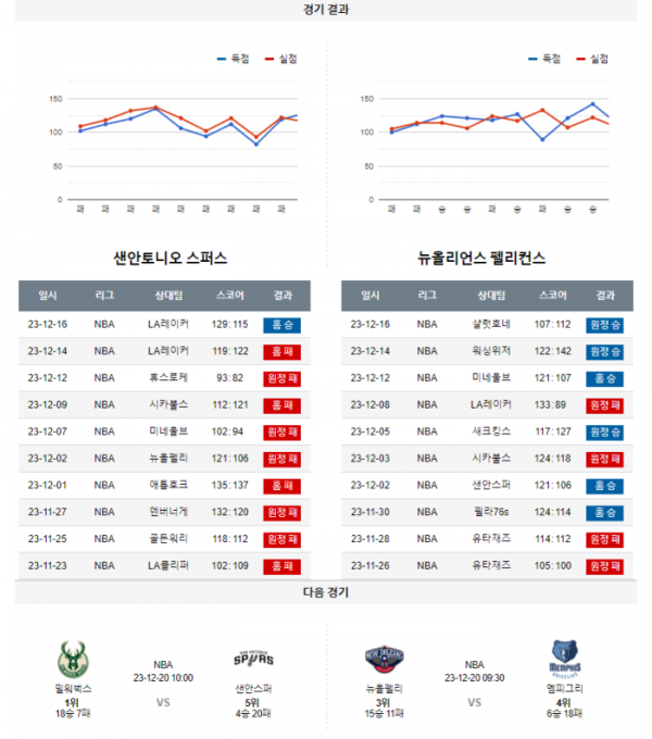 2023년 12월 18일 05시 30분 미국 프로농구 NBA 샌안스퍼 vs 뉴올펠리