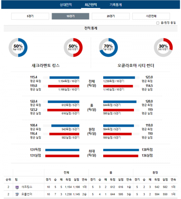 2023년 12월 15일 12시 미국 프로농구 NBA 새크킹스 vs 오클썬더