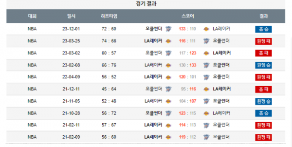 2023년 12월 24일 10시 미국 프로농구 NBA 오클썬더 vs LA레이커