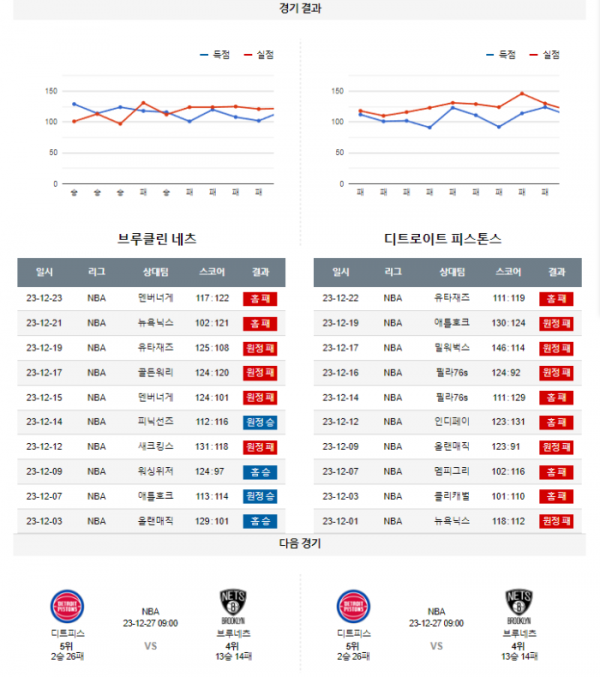 2023년 12월 24일 09시 30분 미국 프로농구 NBA 브루네츠 vs 디트피스