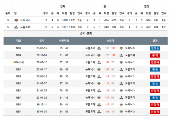 2024년 01월 10일 09시 30분 미국 프로농구 NBA 뉴욕닉스 vs 포틀트레