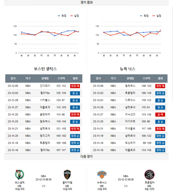 2023년 12월 09일 09시 30분 미국 프로농구 NBA 보스셀틱 vs 뉴욕닉스