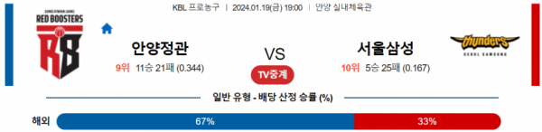 1월 19일 19:00 안양정관장 vs 서울삼성 국내농구분석