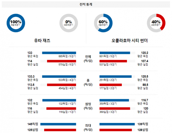 1월 19일 NBA분석 유타 vs 오클라호마시티 해외농구중계 NBA중계 농구분석