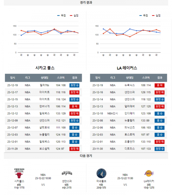 2023년 12월 21일 10시 미국 프로농구 NBA 시카불스 vs LA레이커