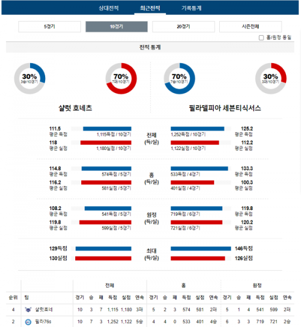 2023년 12월 17일 09시 미국 프로농구 NBA 샬럿호네 vs 필라76s