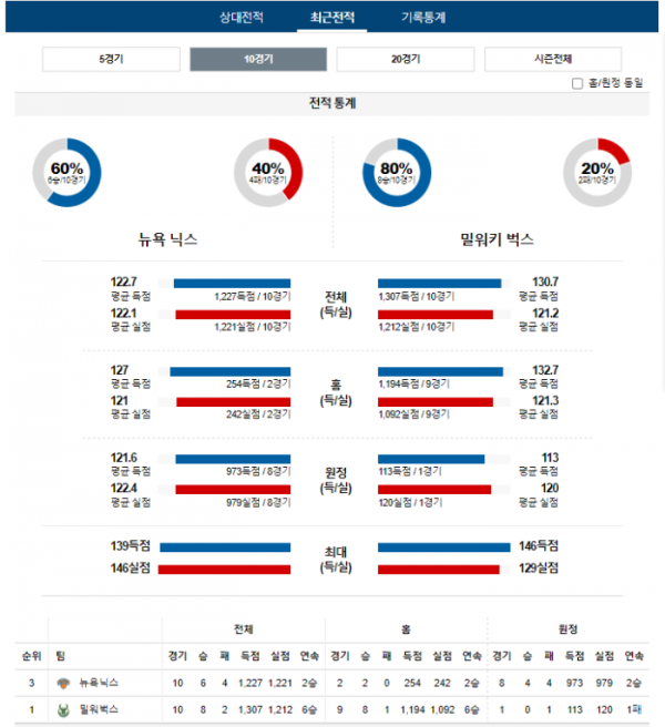 2023년 12월 24일 02시 30분 미국 프로농구 NBA 뉴욕닉스 vs 밀워벅스