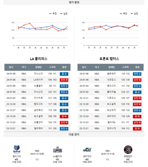 2024년 01월 11일 12시 30분 미국 프로농구 NBA LA클리퍼 vs 토론랩터